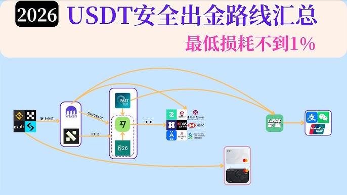 USDT合规变现怎么做？从持牌交易所到港卡出金的完整思路