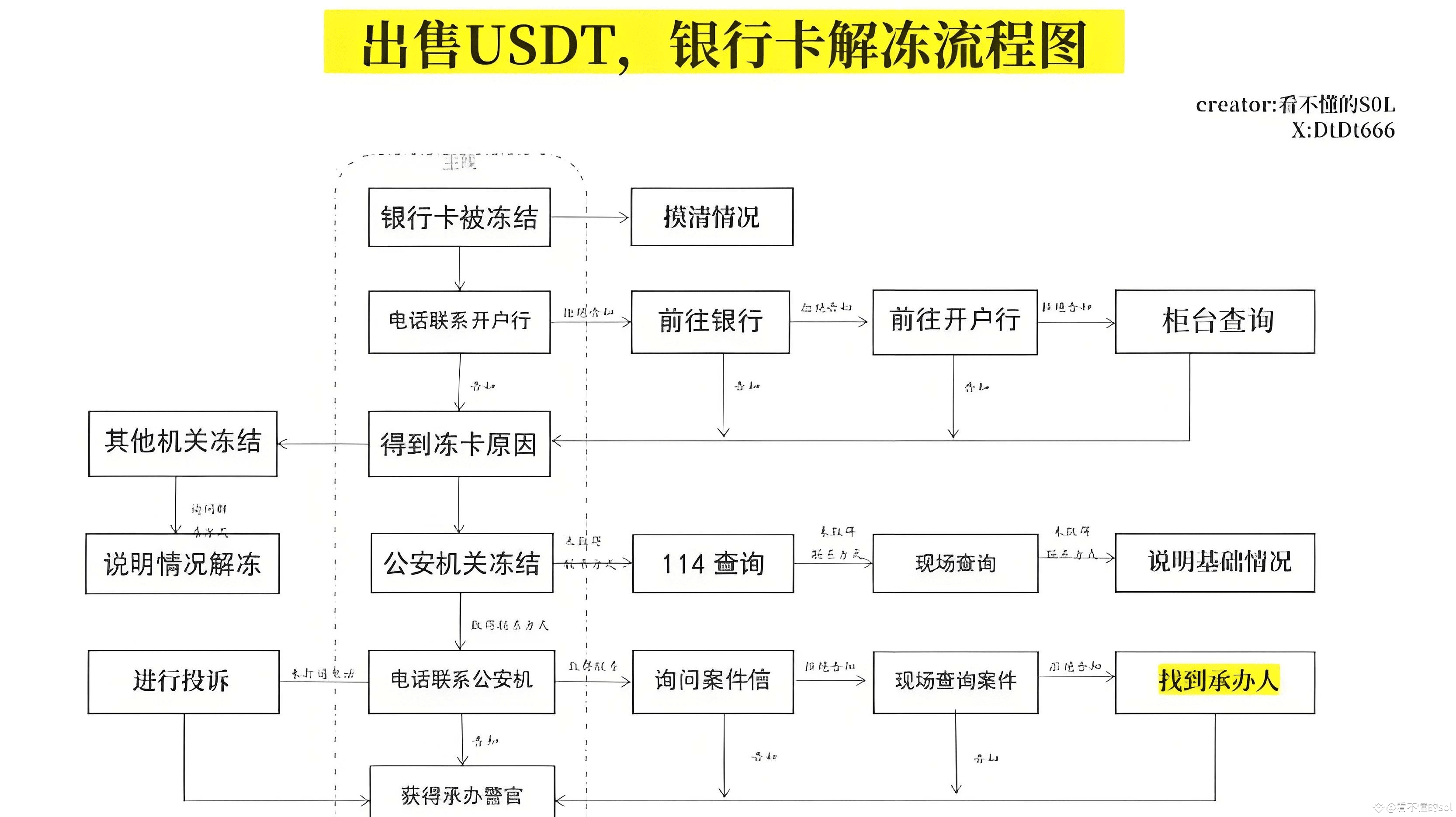 USDT 出金后银行卡冻结怎么办？四阶段应急动作 + 申诉材料清单