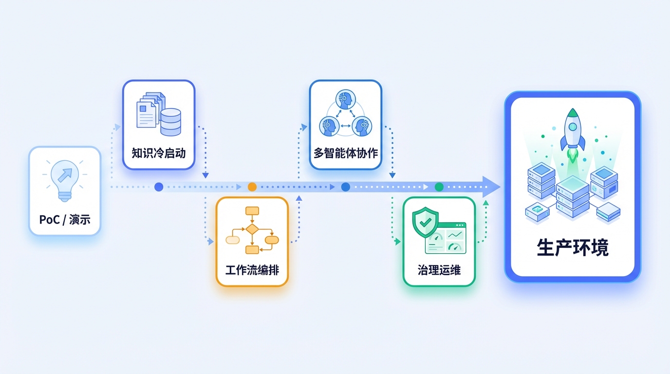 AI 怎么落地：从该不该上到找谁做的完整路径，以及 WG包网 能承接什么