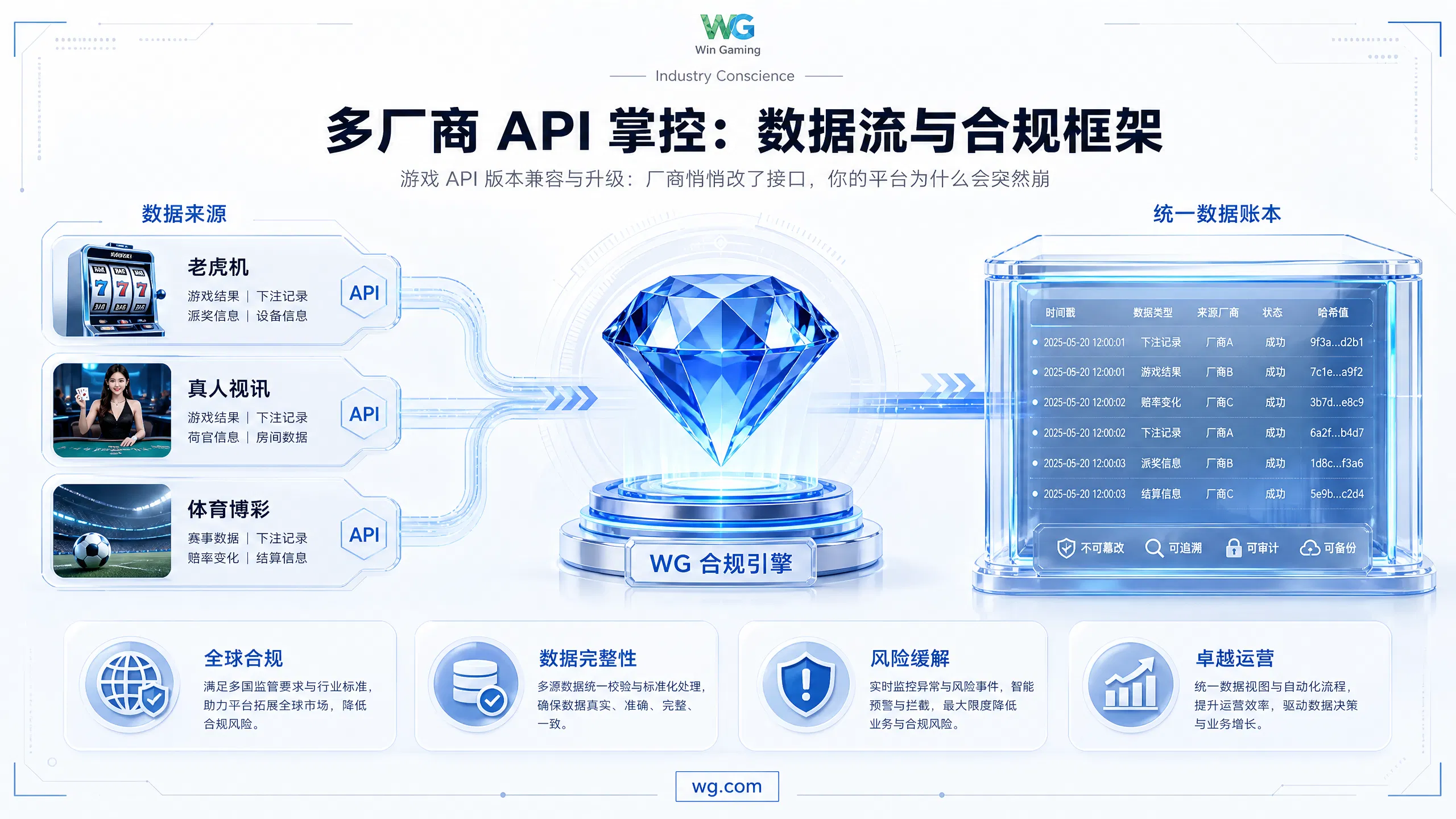 游戏 API 版本兼容与升级：厂商悄悄改了接口，你的平台为什么会突然崩
